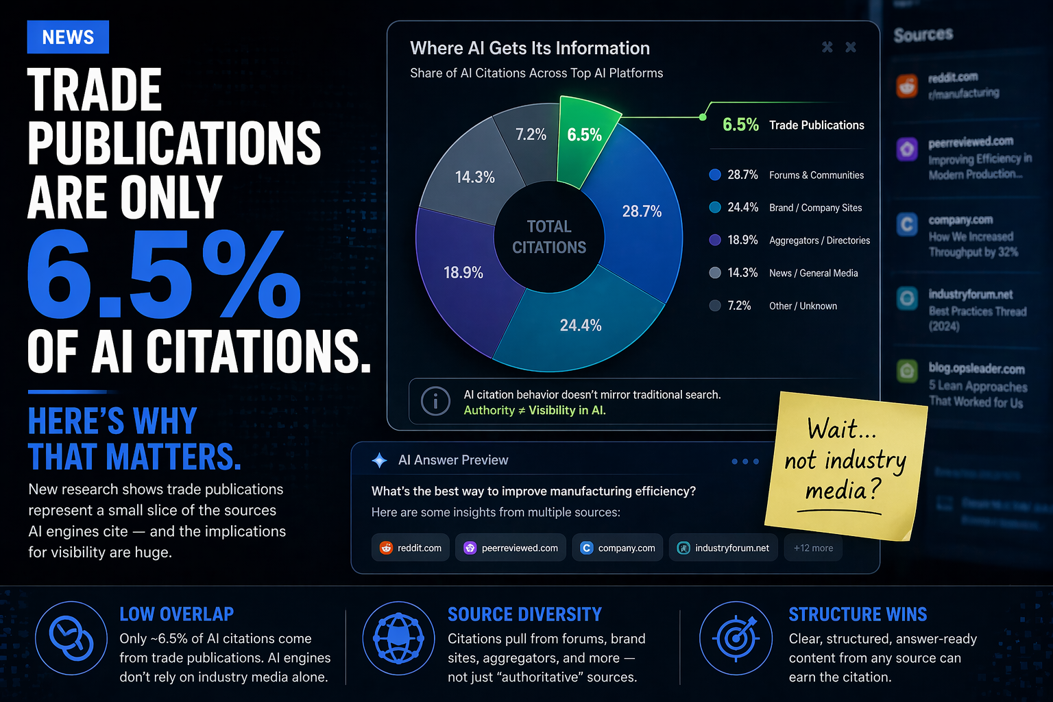 Trade Publications Are Only 6.5% of AI Citations. Here’s Why That Matters.