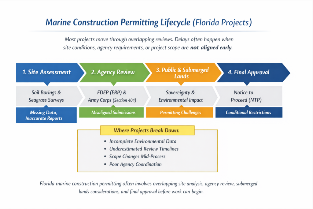 Marine Construction Permitting Lifecycle (Florida Projects)