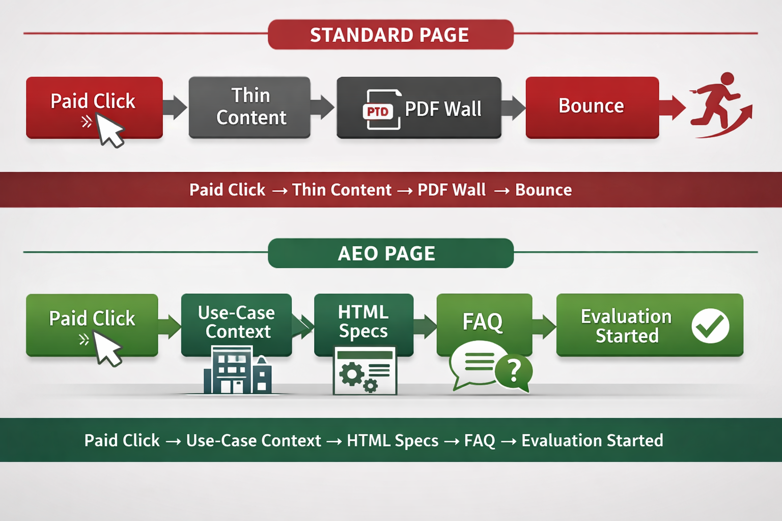 save on medical device ppc AEO Page Paid Click Use-Case Context HTML Specs FAQ Evaluation Started